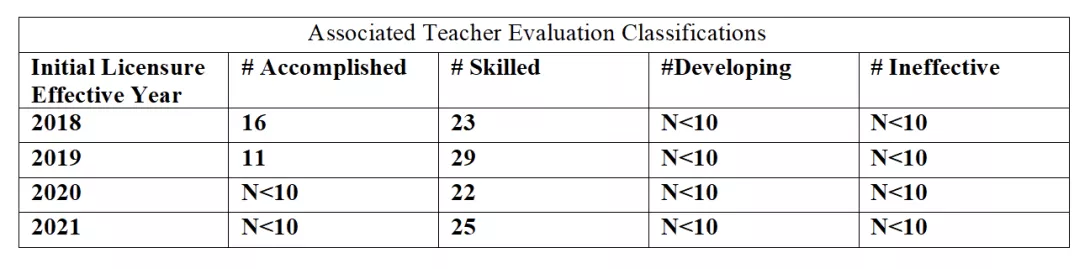 CAEP Accountability Measure 1 table 2