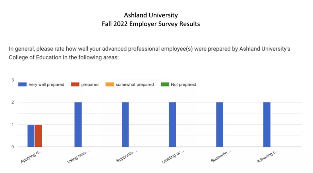 Graph of preparedness of AU students