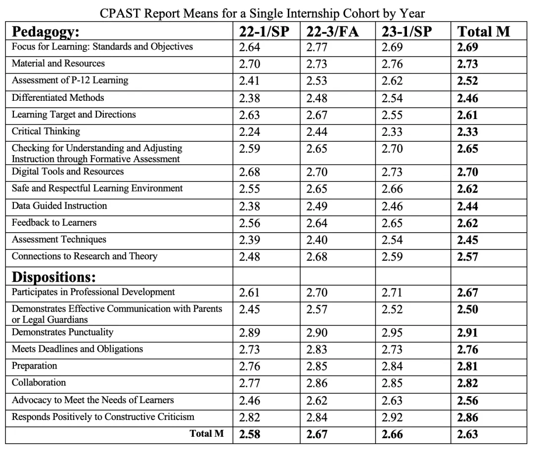 CPAST Report Means for a Single Internship Cohort by Year table