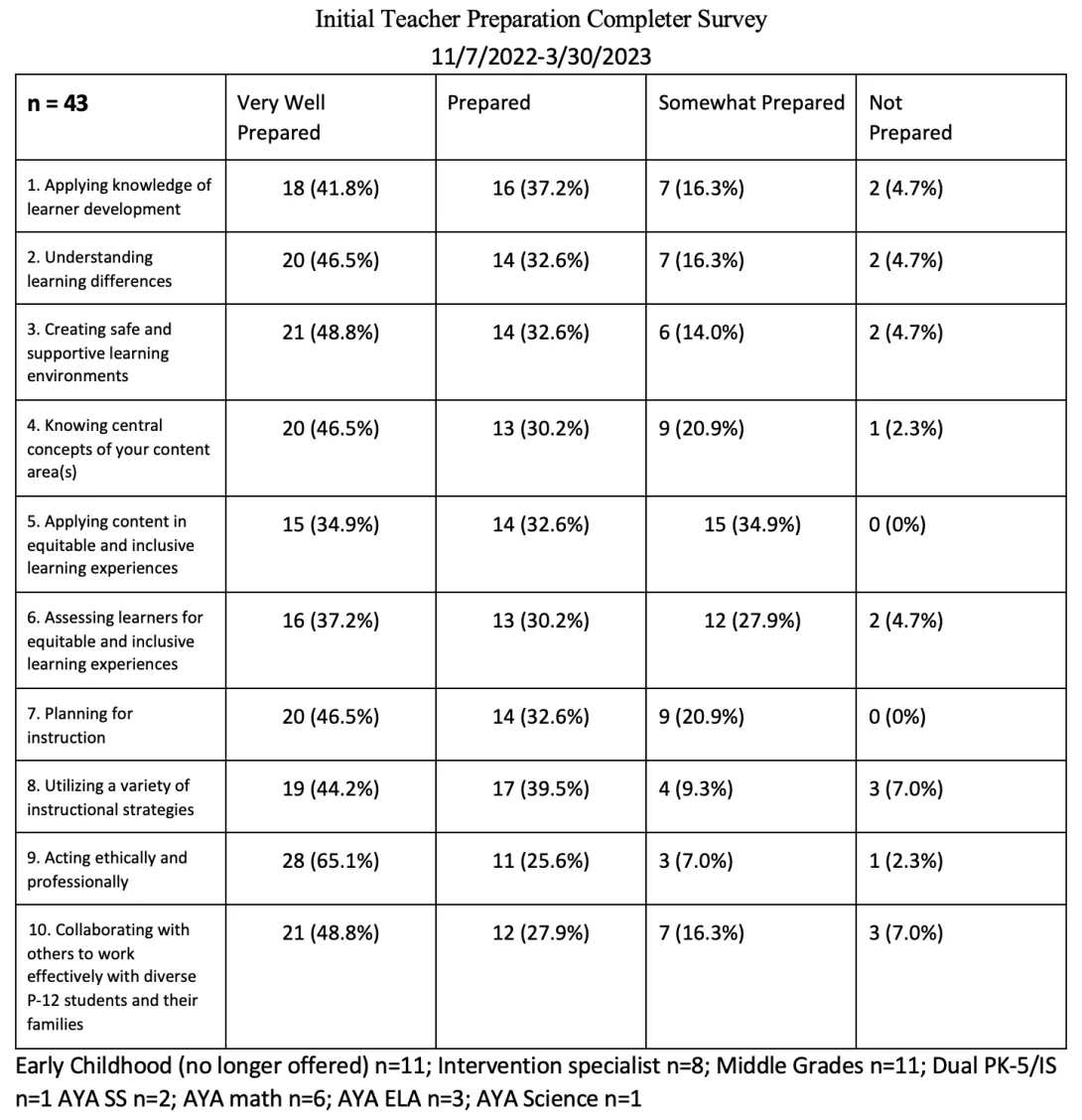 Initial Teacher Preparation Completer Survey table