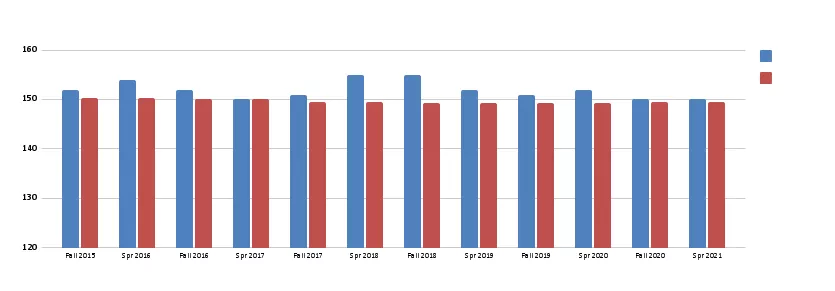 ETS Major field test mean scores, COBE vs. national average