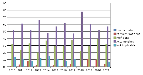 Employer Assessment of Intern Performance, Analytical and Quantitative Skills