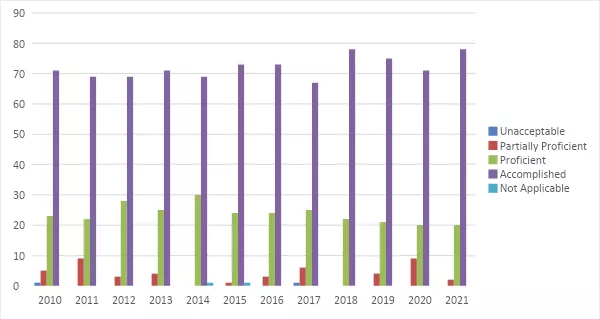 Employer Assessment of Intern Performance, Communication Skills 