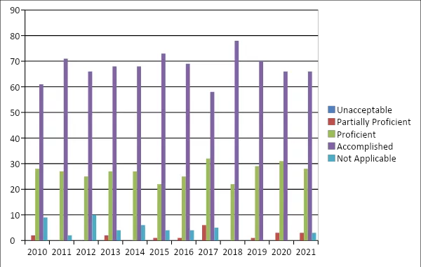 Employer Assessment of Intern Performance, Leadership and Teamwork