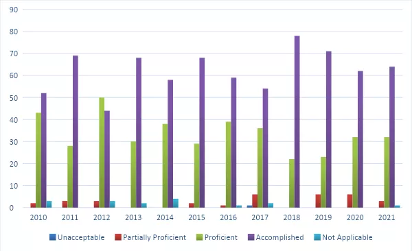 Employer Assessment of Intern Performance, Business Knowledge